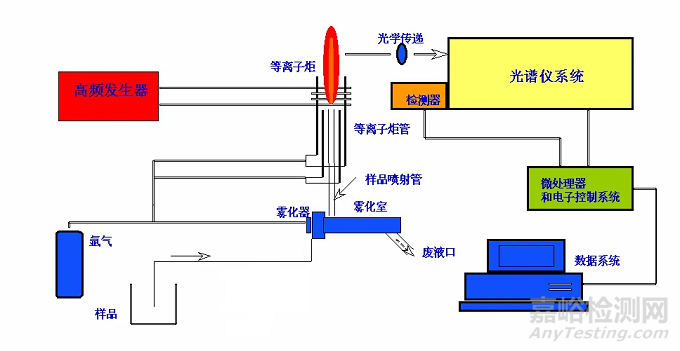 AAS、AES与AFS 3种光谱法大对比