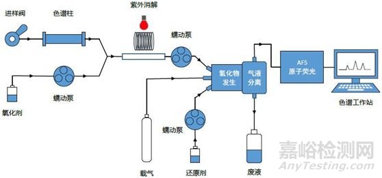 AAS、AES与AFS 3种光谱法大对比