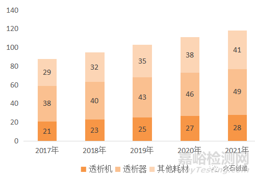 我国血液净化器械行业现状及发展趋势分析