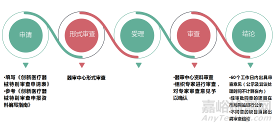 【政策规范】上海市第二类创新医疗器械特别审查程序相关解读