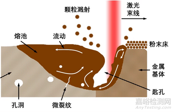 金属3D打印技术简述