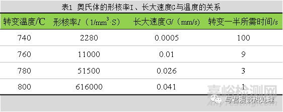 影响奥氏体形成速度的四个因素