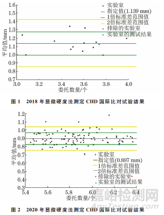 渗碳和碳氮共渗淬火硬化层深度的测定精度影响因素