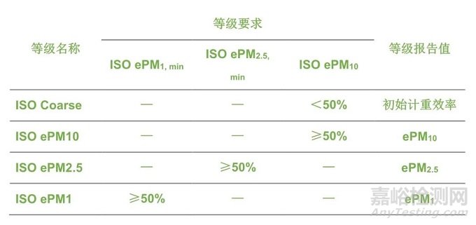 HVAC通风系统各标准过滤器等级划分要求