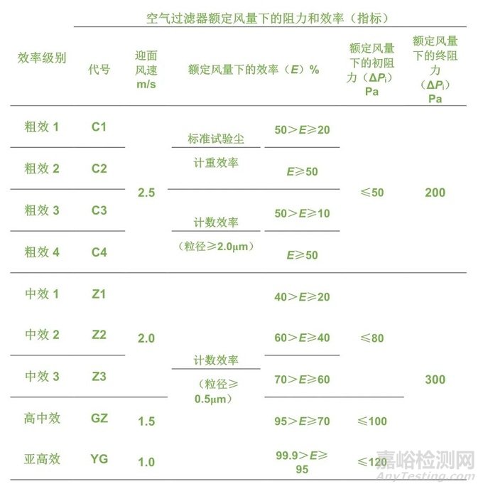 HVAC通风系统各标准过滤器等级划分要求