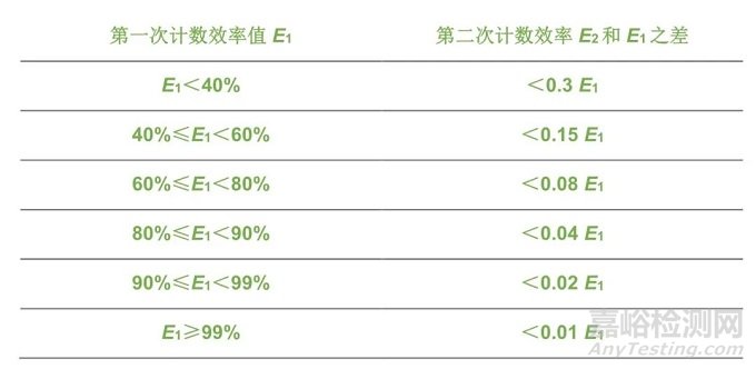 HVAC通风系统各标准过滤器等级划分要求