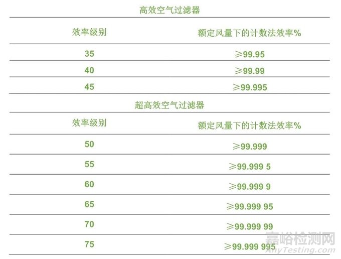 HVAC通风系统各标准过滤器等级划分要求