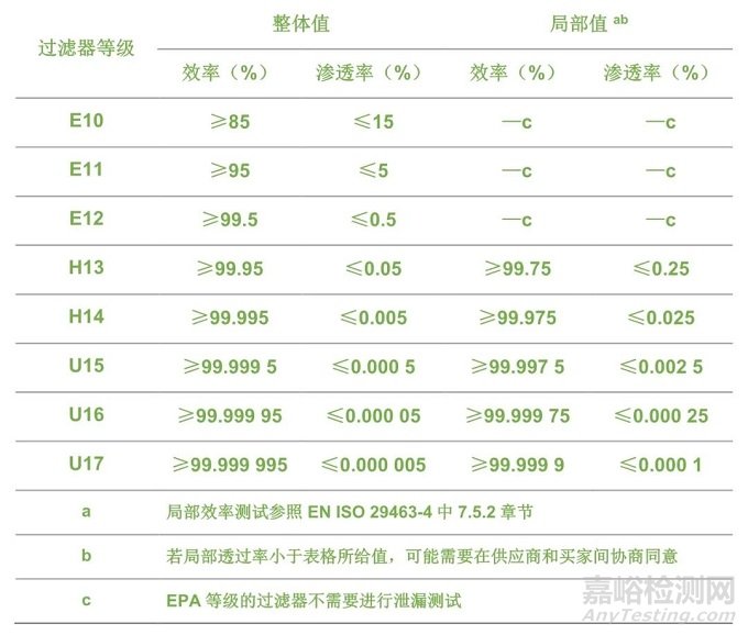 HVAC通风系统各标准过滤器等级划分要求