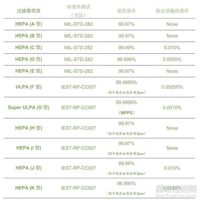 HVAC通风系统各标准过滤器等级划分要求