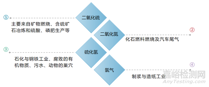 AEC-Q102中的气体腐蚀试验原理与标准