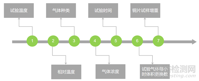 AEC-Q102中的气体腐蚀试验原理与标准