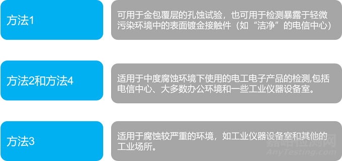 AEC-Q102中的气体腐蚀试验原理与标准