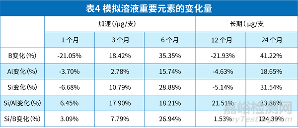 中硼硅玻璃安瓿相容性研究案例分享