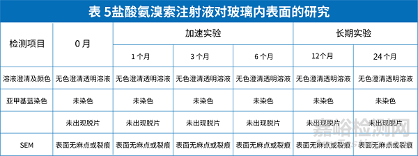 中硼硅玻璃安瓿相容性研究案例分享