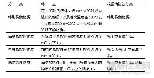 实验室中常见的易燃性物质