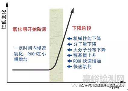 高分子材料老化表征之氧化诱导期（OIT）