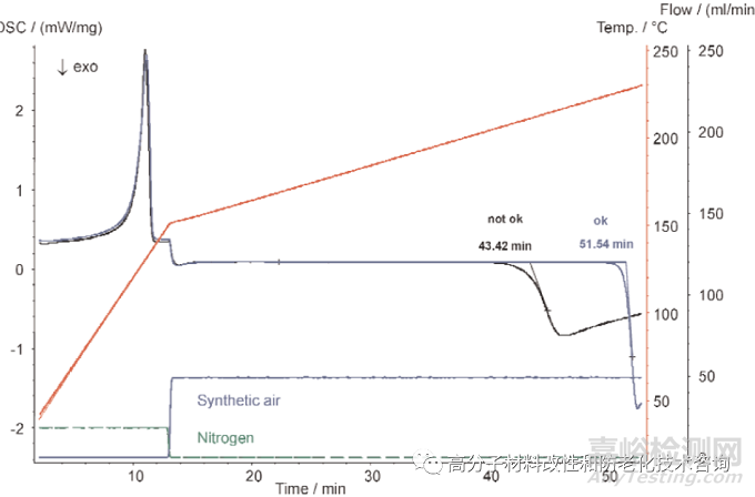 高分子材料老化表征之氧化诱导期（OIT）