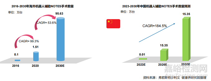 经自然腔道手术机器人行业研究报告