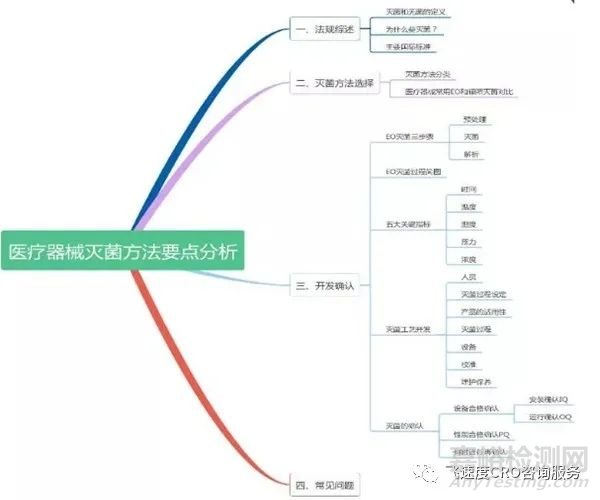 无菌医疗器械环氧乙烷灭菌工艺验证要求