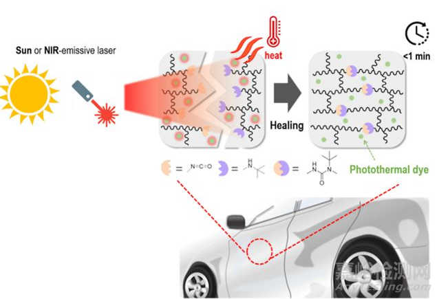 研究人员开发出可在30分钟光照下修复汽车划痕的涂层
