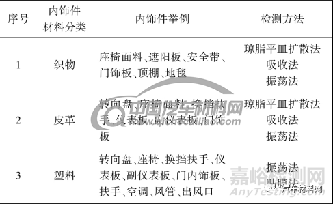 汽车常用材料抗菌性检测方法探讨