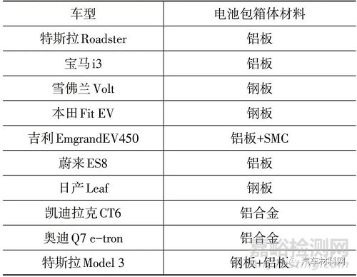 新能源汽车电池包箱体结构的轻量化研究现状