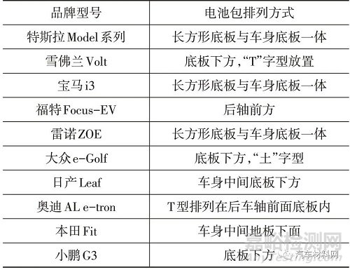 新能源汽车电池包箱体结构的轻量化研究现状