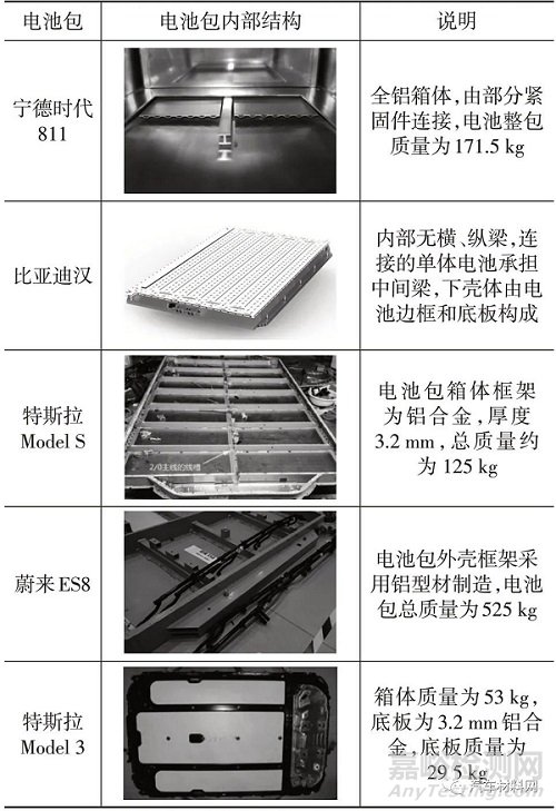 新能源汽车电池包箱体结构的轻量化研究现状