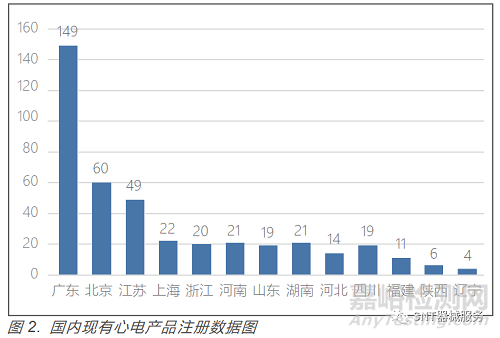 人工智能心电分析软件审评关注点研究