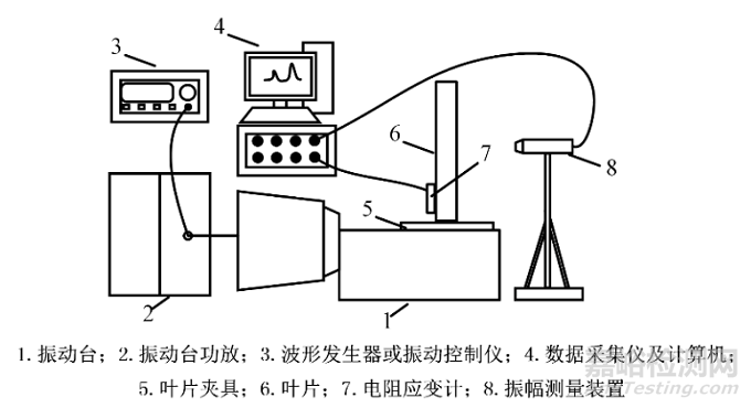 发动机叶片振动疲劳试验疲劳应力标定方法