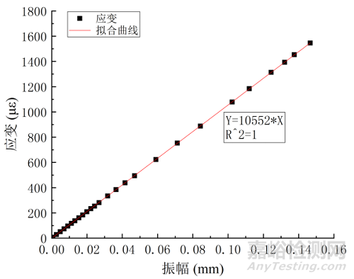 发动机叶片振动疲劳试验疲劳应力标定方法