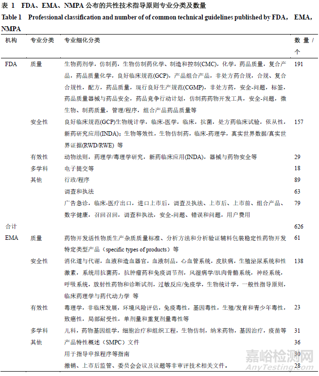 我国药品技术指导原则体系建设回顾与展望