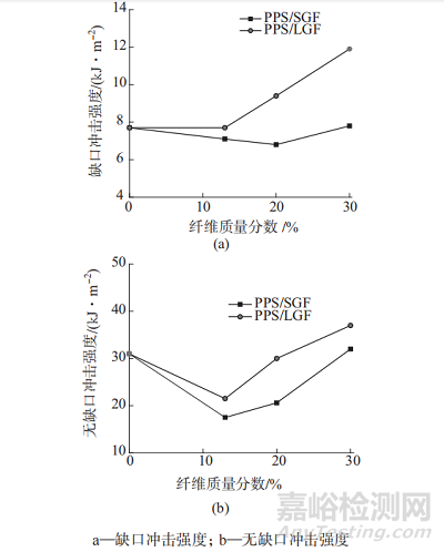 长/短玻纤增强PPS复合材料的性能对比