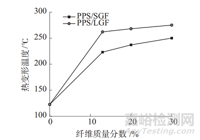 长/短玻纤增强PPS复合材料的性能对比