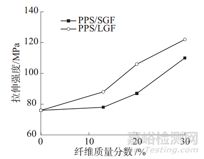 长/短玻纤增强PPS复合材料的性能对比