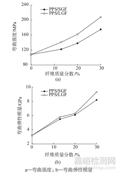长/短玻纤增强PPS复合材料的性能对比