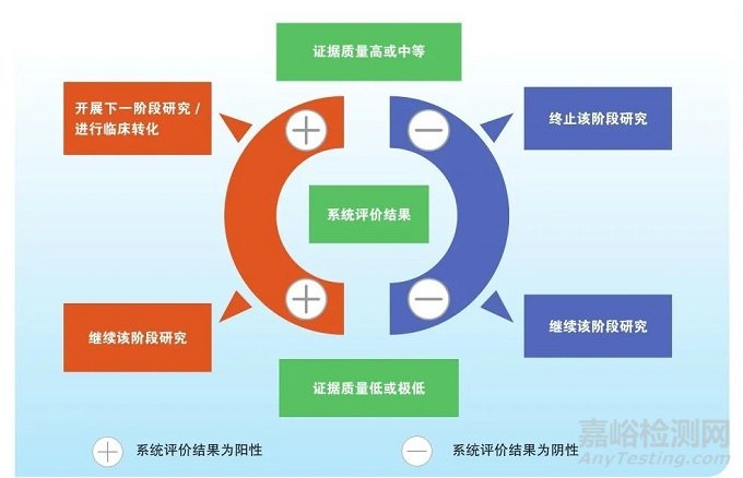 用循证研究推动生物材料研发应用