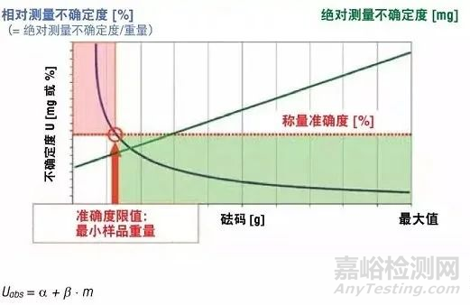 分析试验中如何做到准确称量及其影响因素