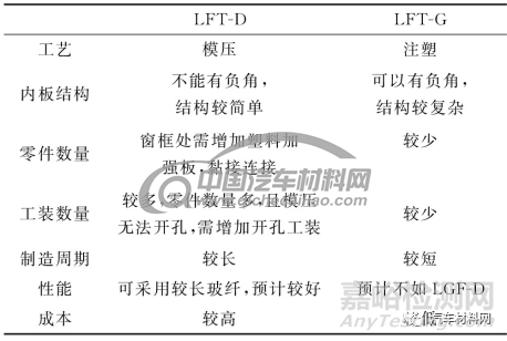 复合材料尾门设计应用趋势研究