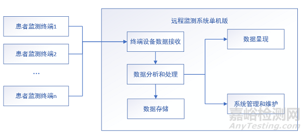 远程监测系统注册审查指导原则（征求意见稿）发布（附全文）