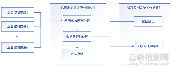 远程监测系统注册审查指导原则（征求意见稿）发布（附全文）