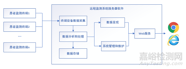 远程监测系统注册审查指导原则（征求意见稿）发布（附全文）