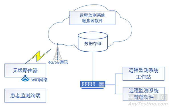 远程监测系统注册审查指导原则（征求意见稿）发布（附全文）