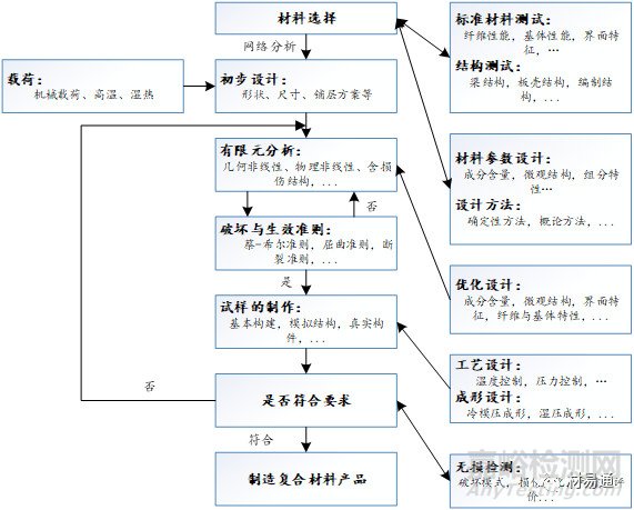 用于金属基复合材料的典型增强体