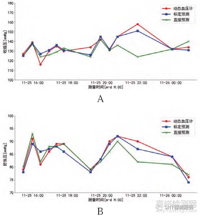 基于光电容积脉搏波描记法和人工智能算法的两种预测血压模式准确性对比研究