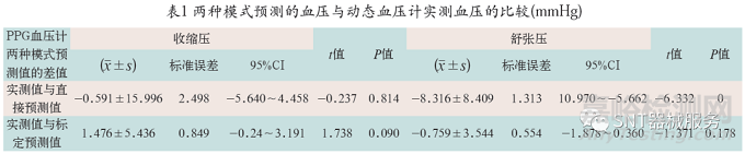 基于光电容积脉搏波描记法和人工智能算法的两种预测血压模式准确性对比研究