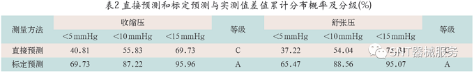 基于光电容积脉搏波描记法和人工智能算法的两种预测血压模式准确性对比研究