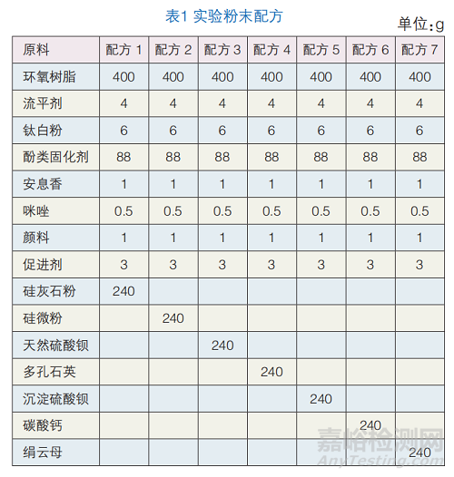 防腐粉末涂料用不同填料功能分析与比较