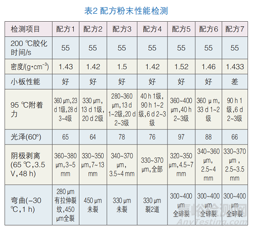 防腐粉末涂料用不同填料功能分析与比较