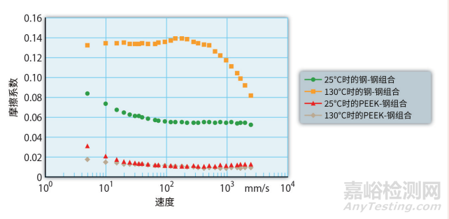 PEEK 取代金属，首次用于奔驰变速箱齿轮